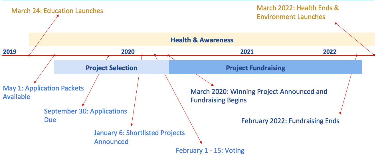 FAWCO Target Timeline 2019 2022